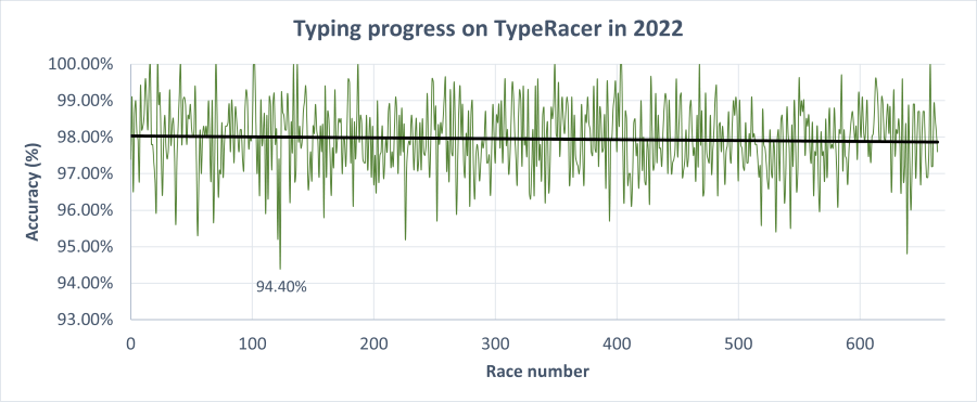 Graph showing my accuracy for each race on TypeRacer