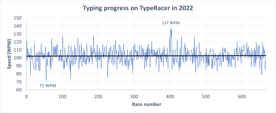Graph showing my WPM for each race on TypeRacer